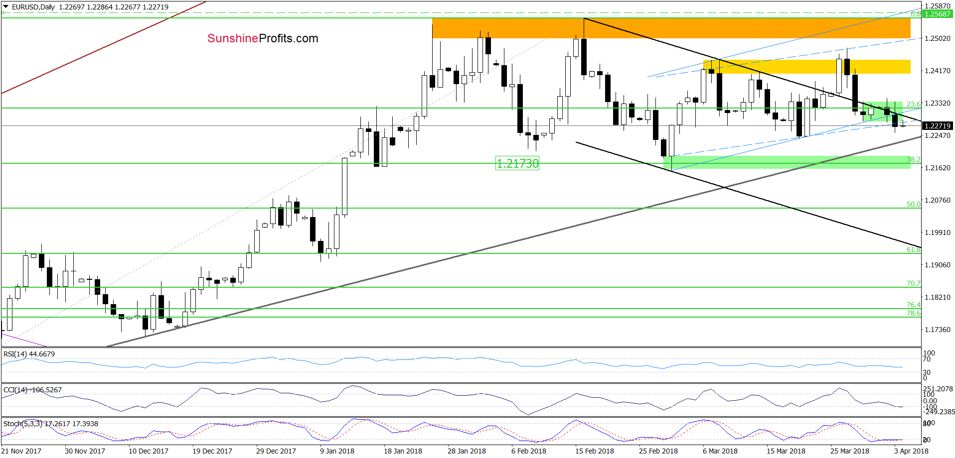 EUR/USD - the daily chart