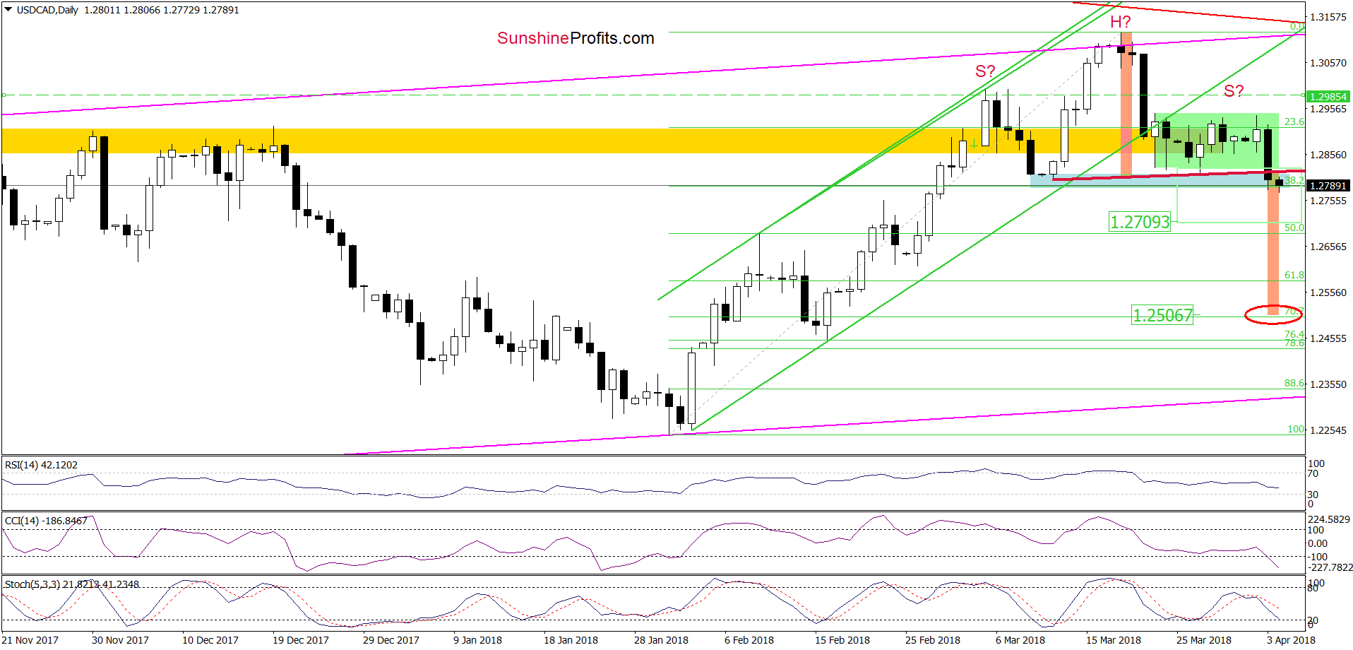 USD/CAD - the daily chart