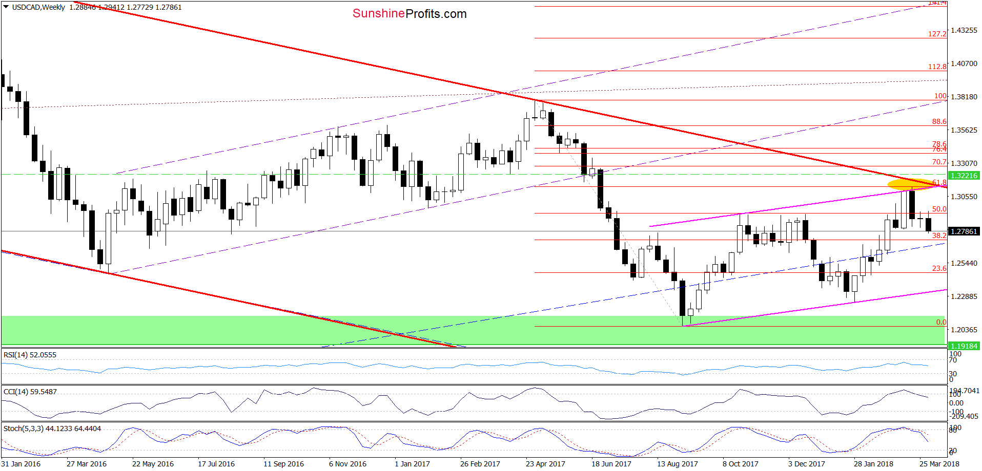 USD/CAD - the weekly chart