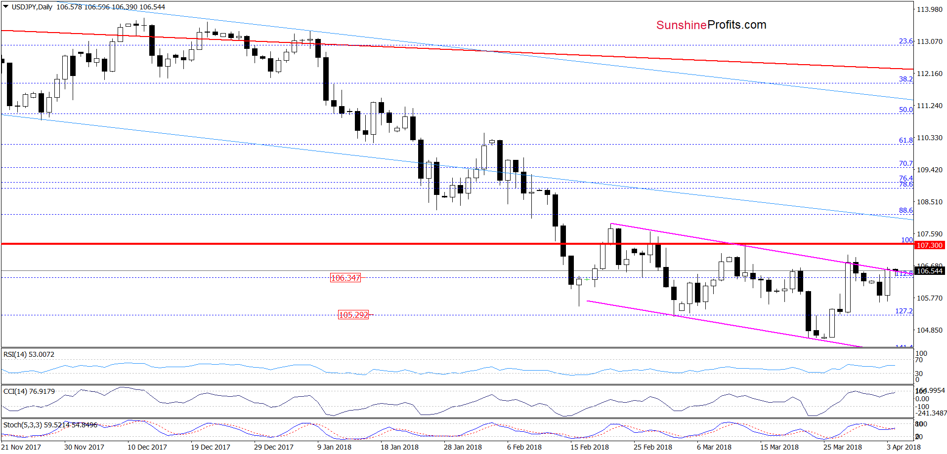 USD/JPY - daily chart