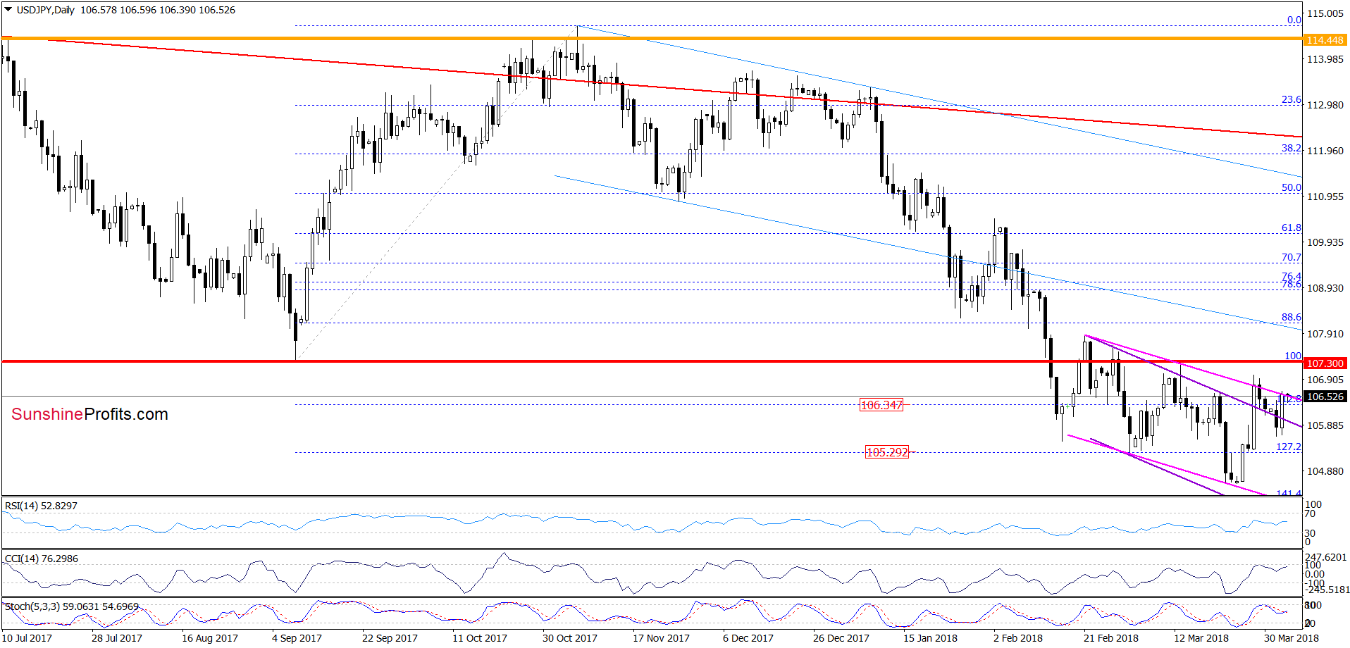 USD/JPY - daily chart