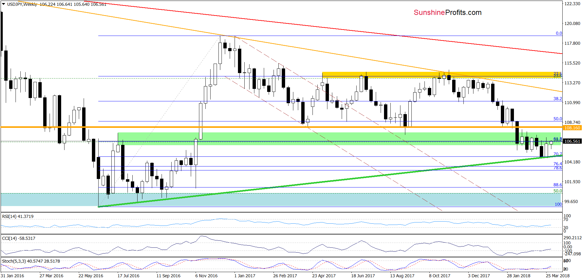 USD/JPY - weekly chart