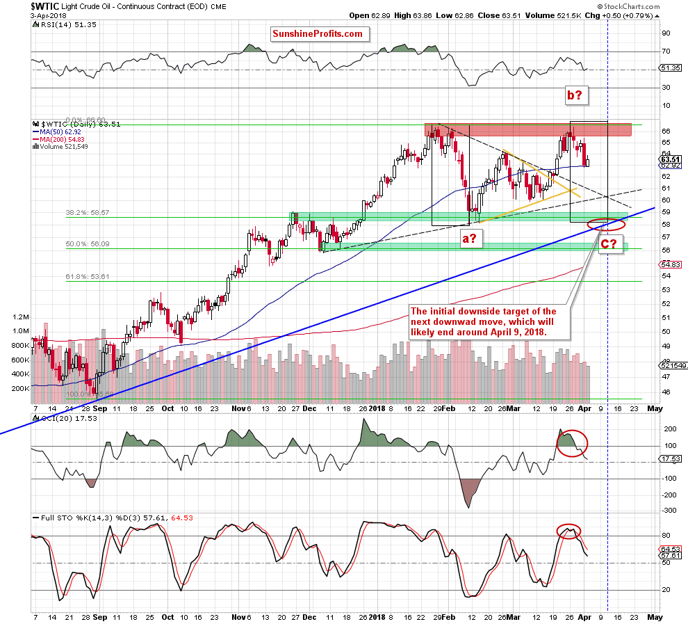 wtic - the daily chart