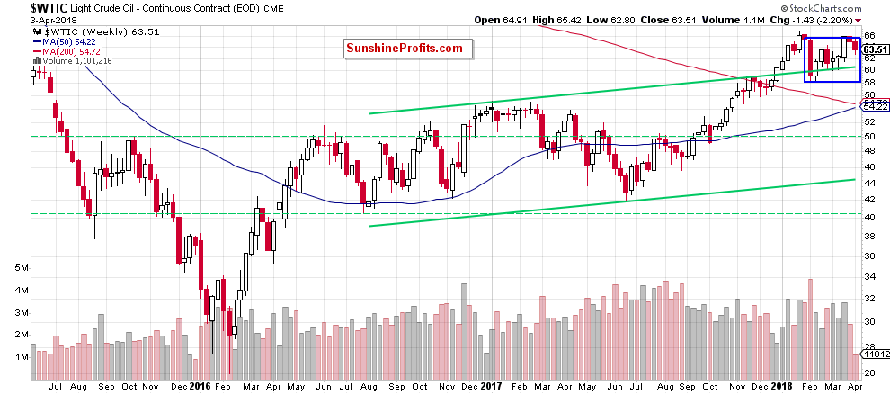 wtic - the weekly chart