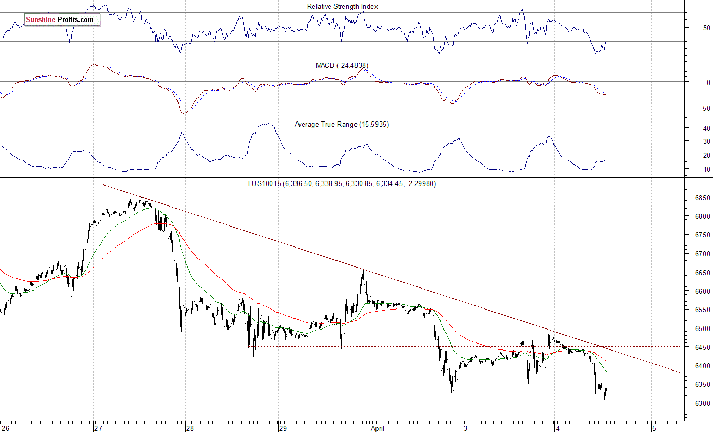 Nasdaq 100 futures contract - Nasdaq 100 index chart