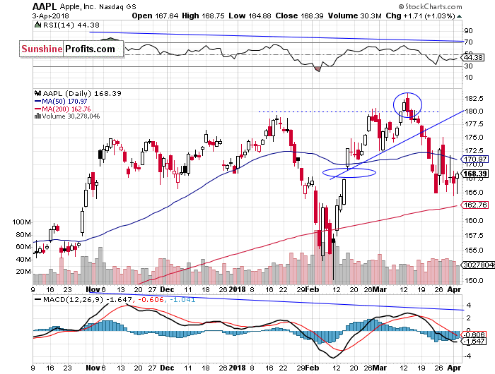 Daily Apple, Inc. chart - AAPL