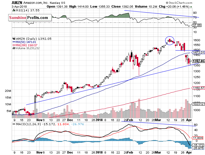 Daily Amazon.com, Inc. chart - AMZN