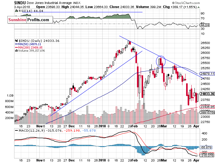 Daily DJIA index chart - DJIA, Blue-Chip Index