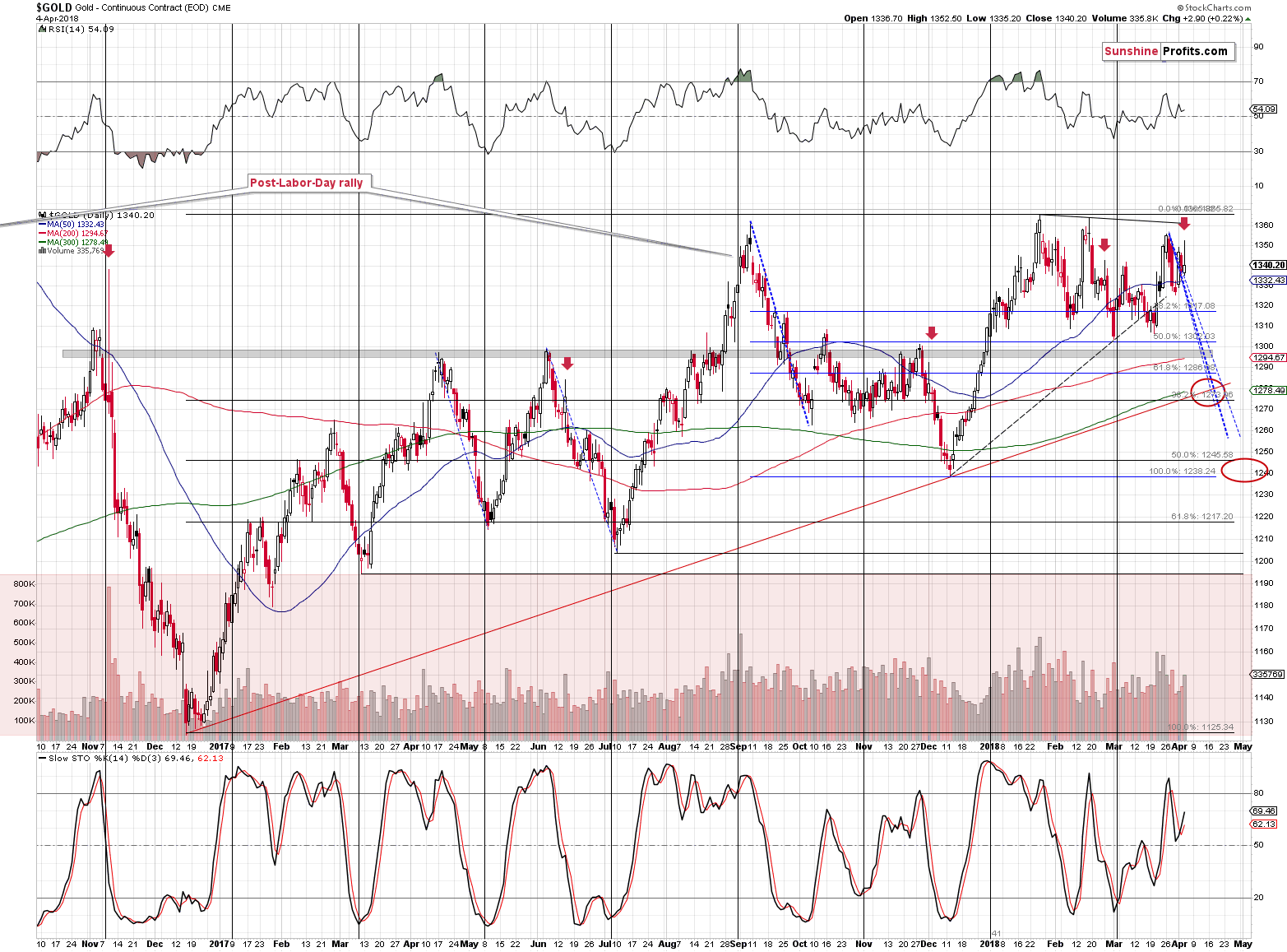 Gold short-term price chart - Gold spot price