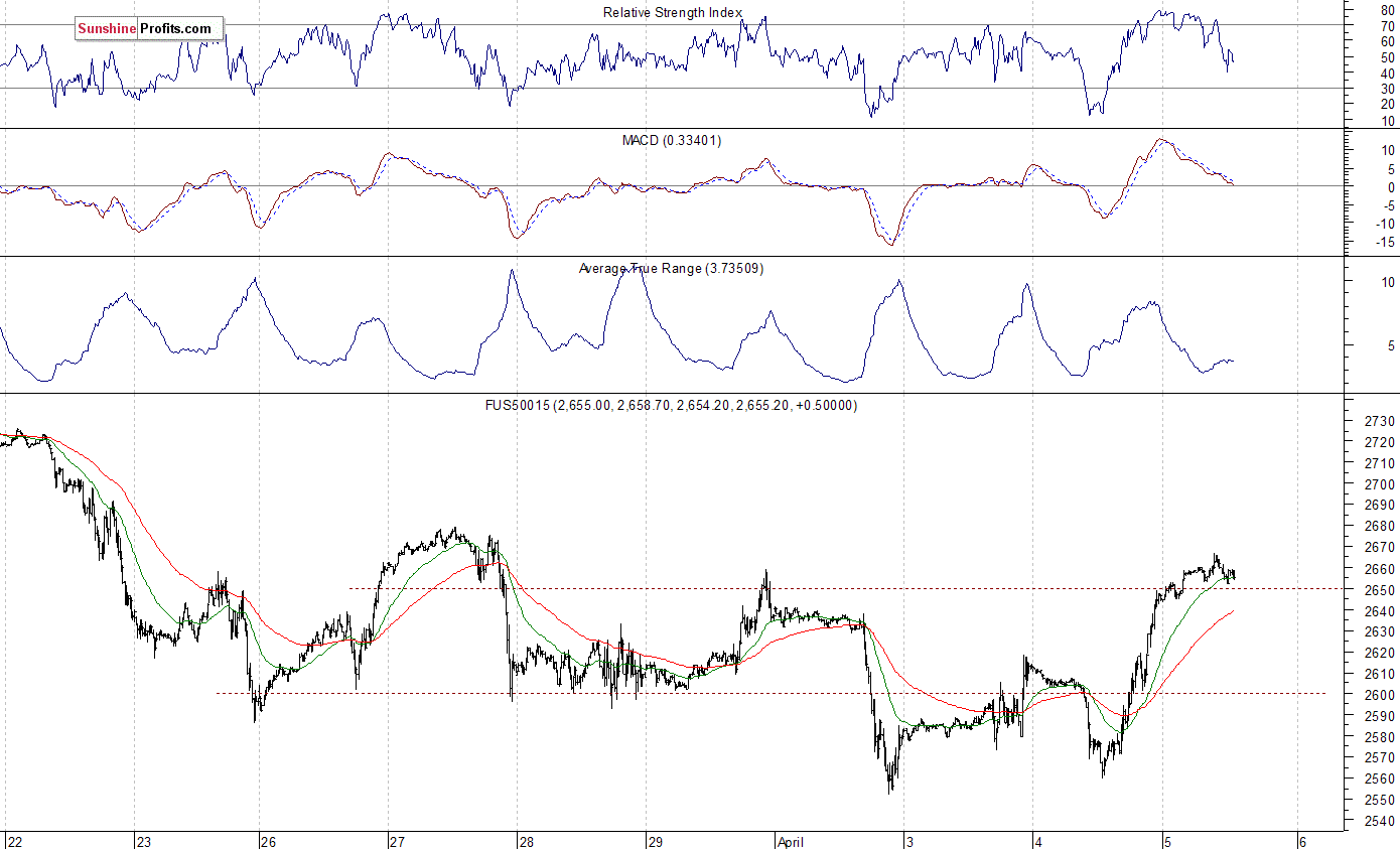 S&P 500 futures contract - S&P 500 index chart