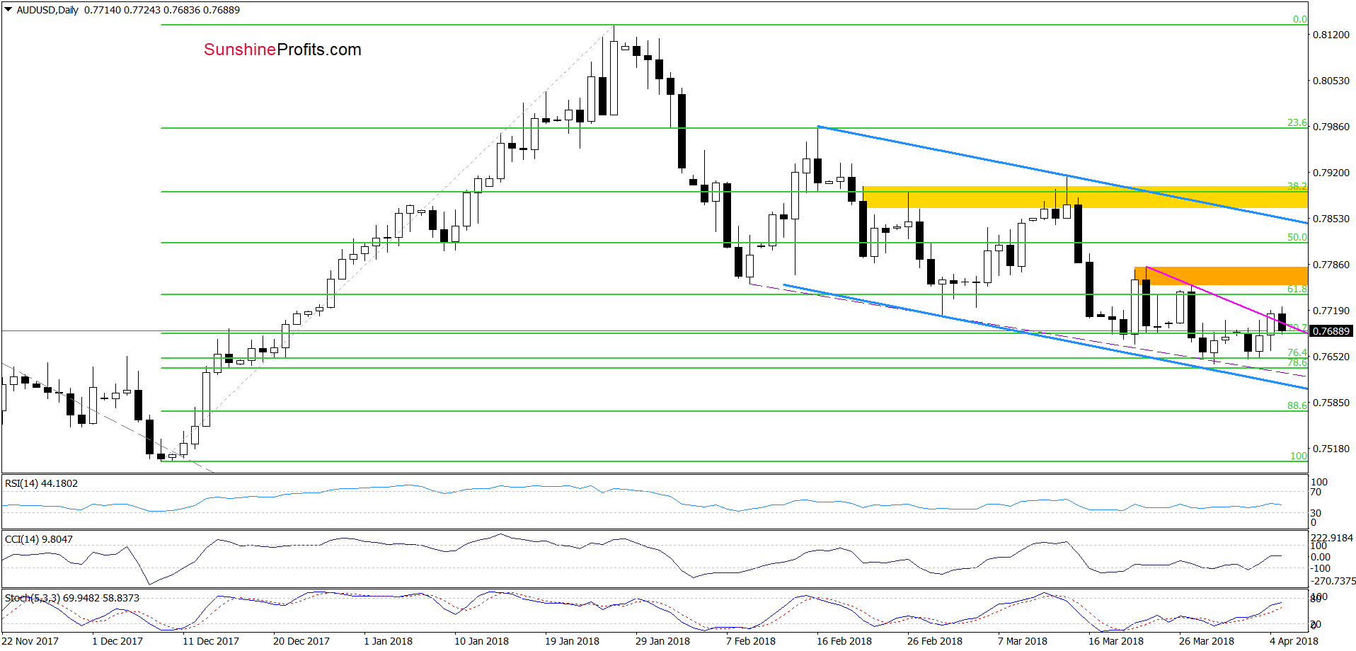 AUD/USD - daily chart