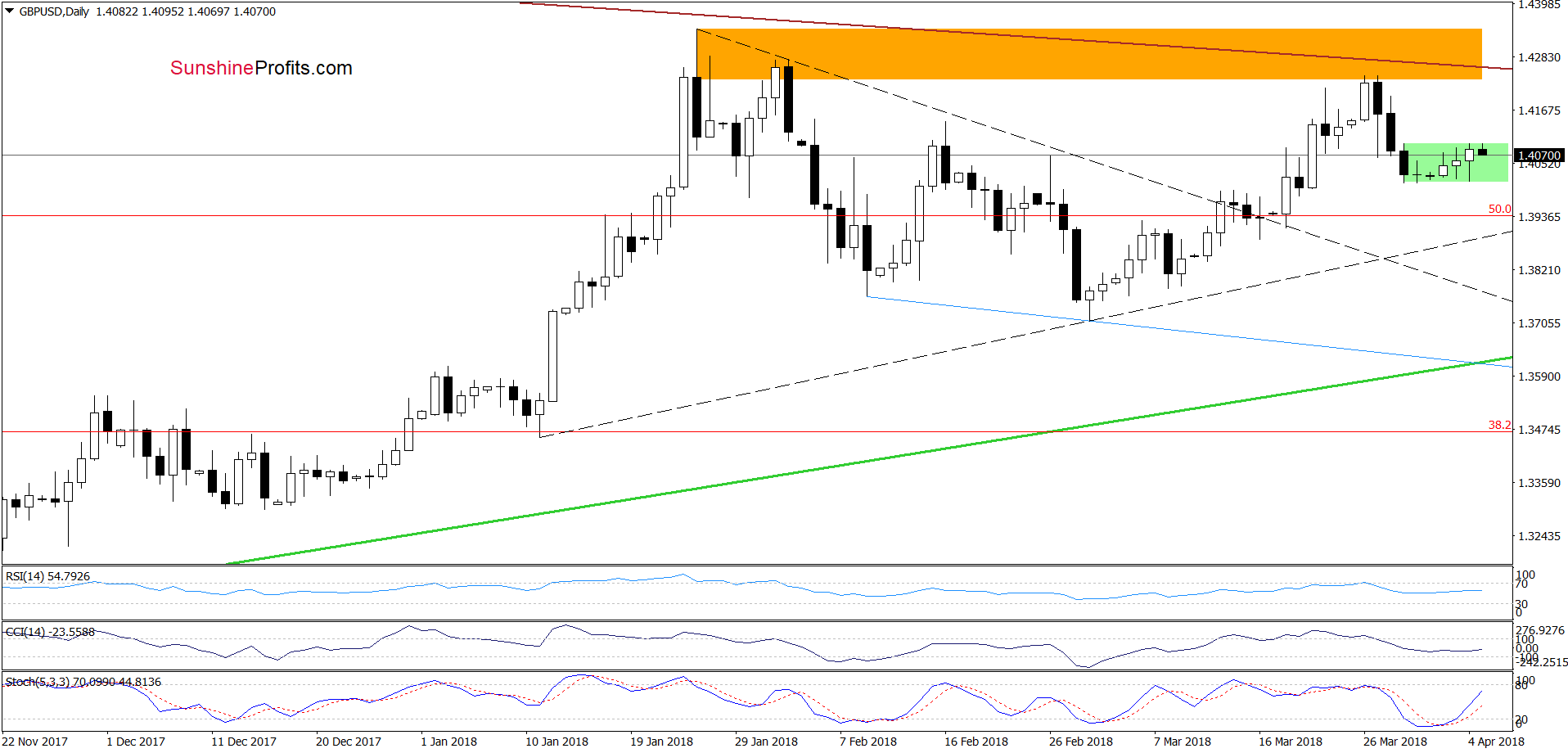 GBP/USD - the daily chart