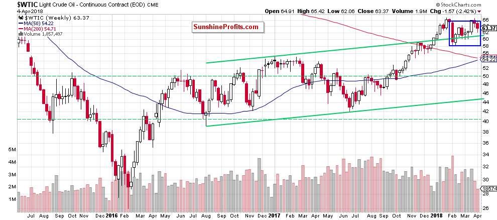 wtic - the weekly chart