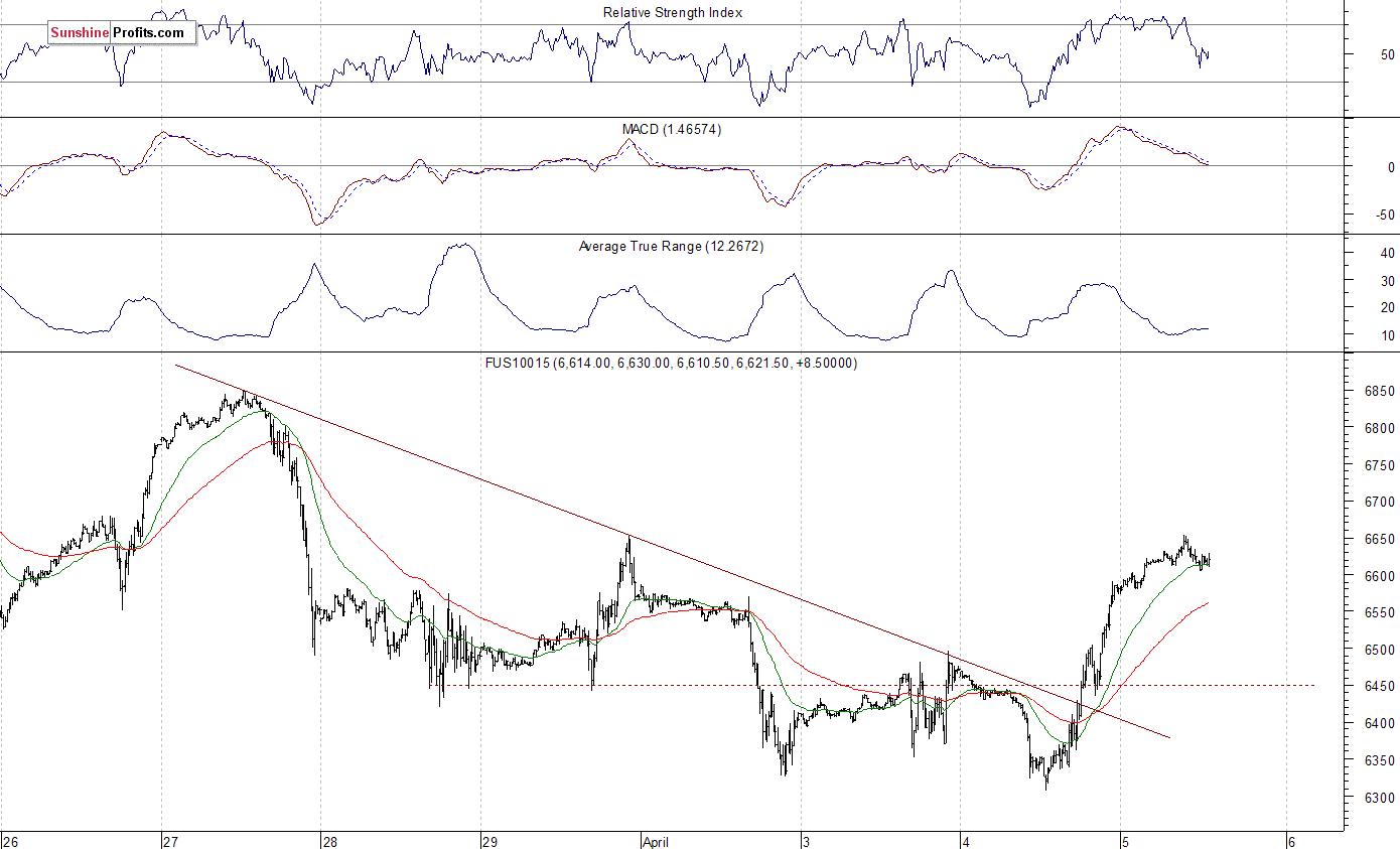 Nasdaq 100 futures contract - Nasdaq 100 index chart