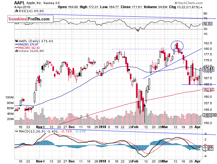 Daily Apple, Inc. chart - AAPL