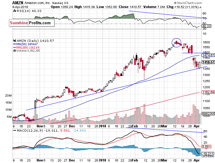 Daily Amazon.com, Inc. chart - AMZN