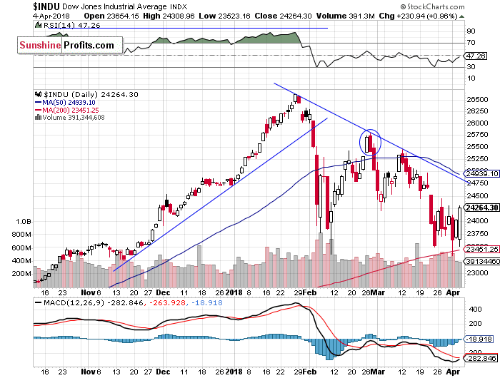 Daily DJIA index chart - DJIA, Blue-Chip Index