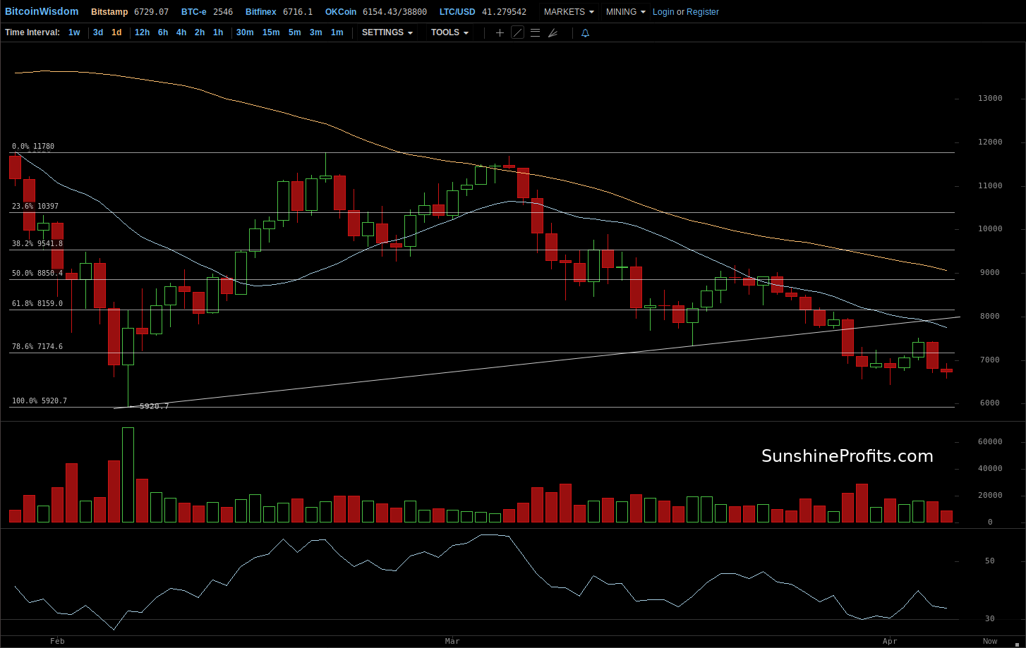 Bitcoin chart BitStamp