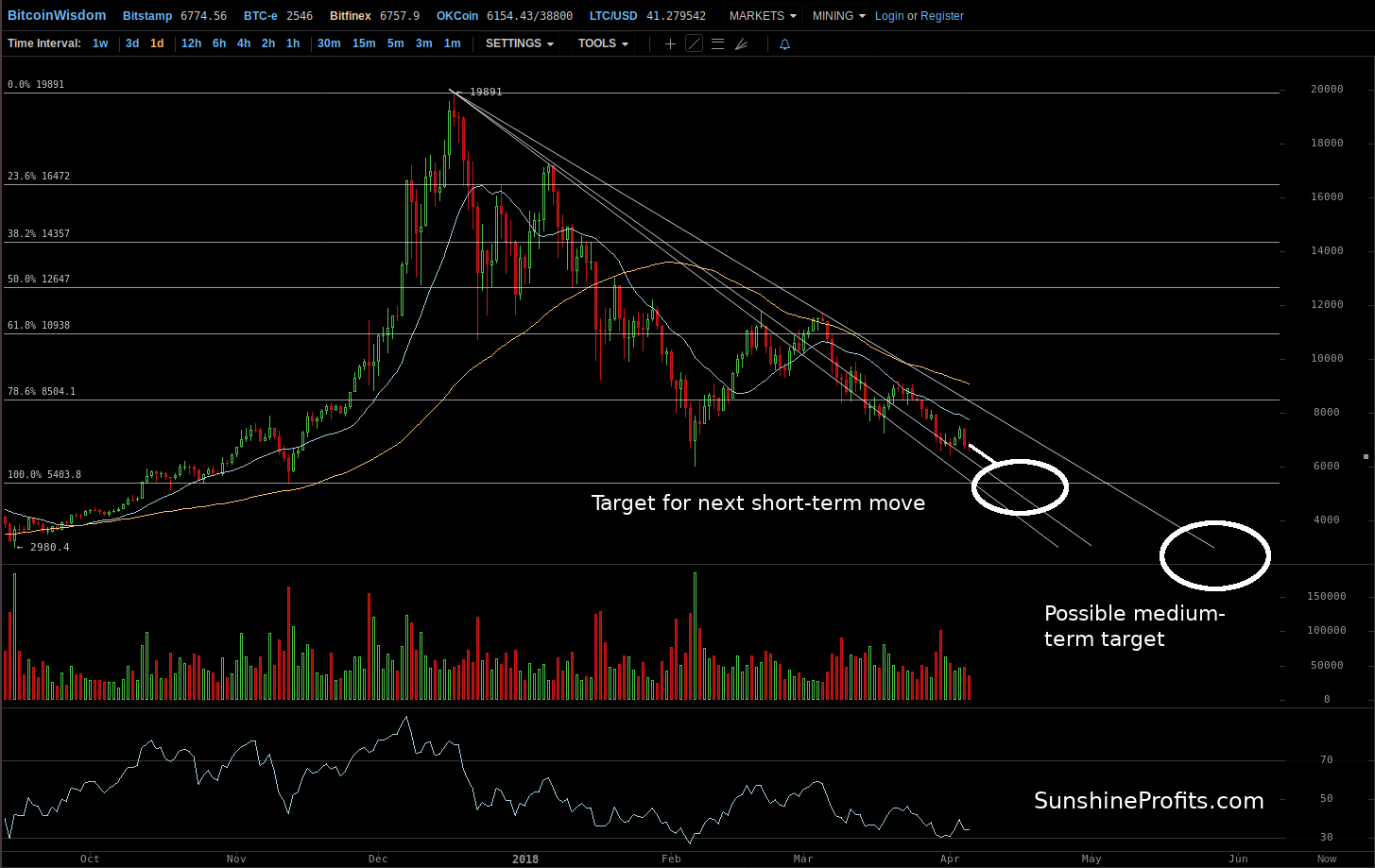 Bitcoin chart Bitfinex