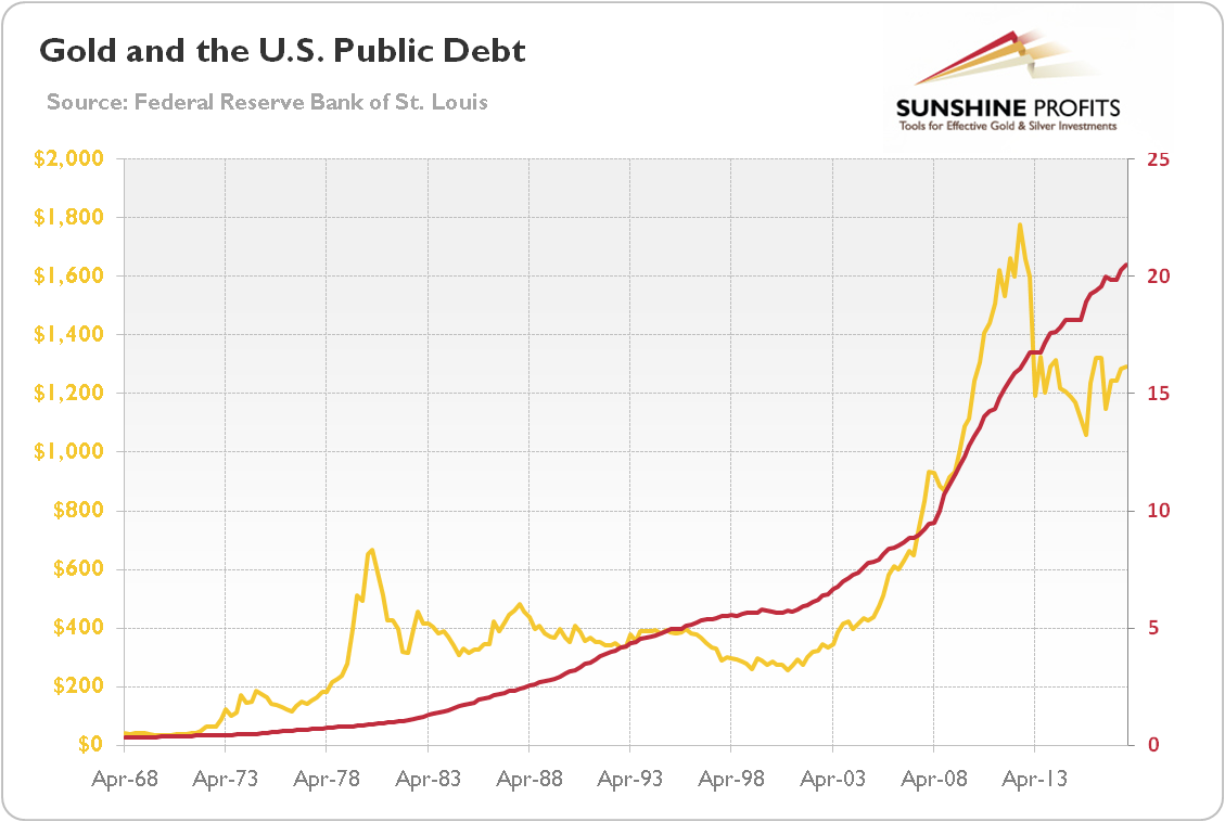 Gold and the U.S. Public Debt