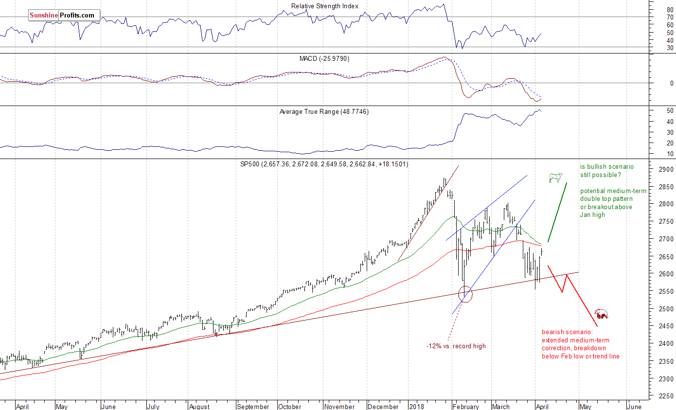 Daily S&P 500 index chart - SPX, Large Cap Index