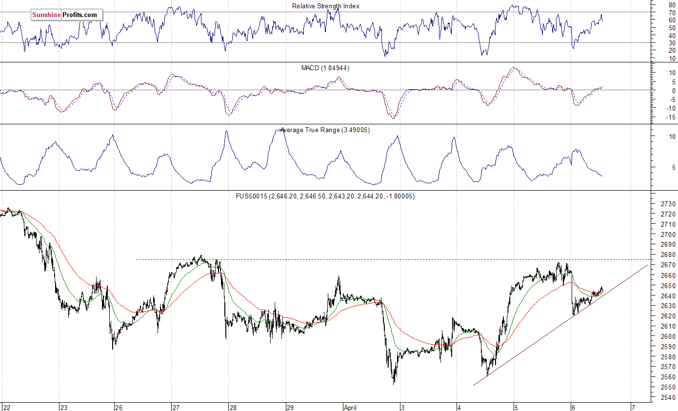 S&P 500 futures contract - S&P 500 index chart