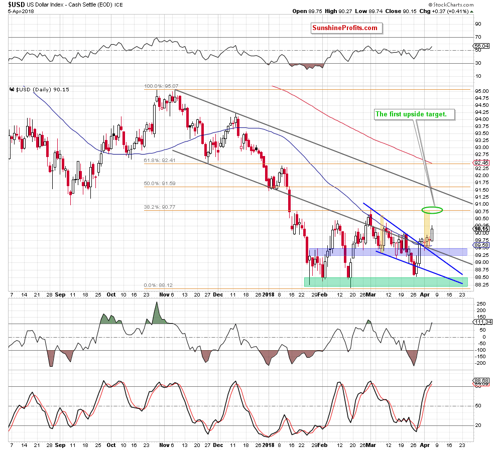 the usd index - the daily chart