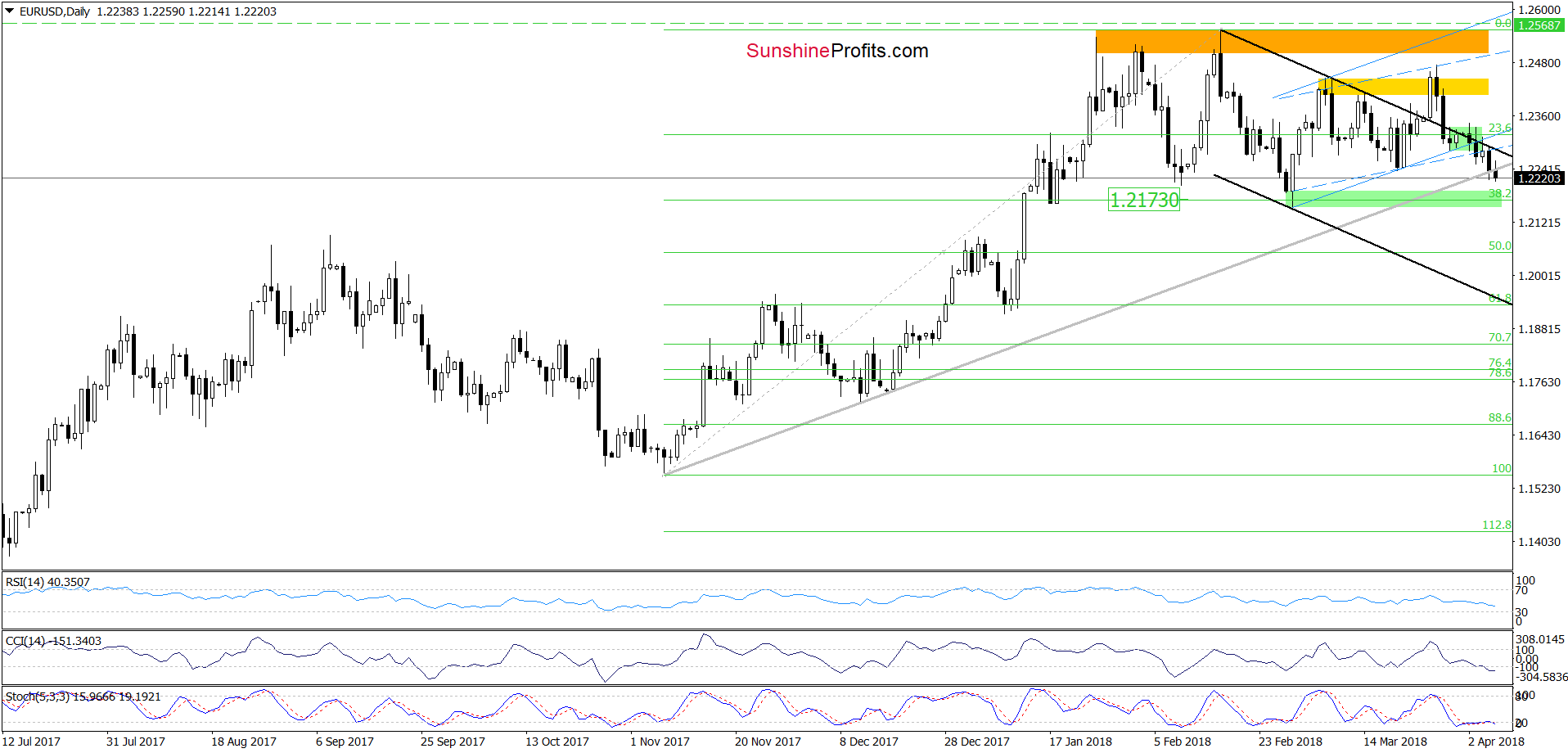 EUR/USD - the daily chart