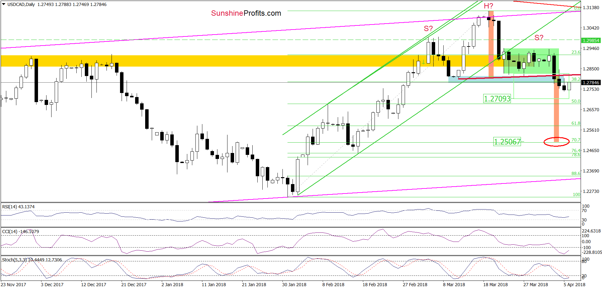 USD/CAD - the daily chart