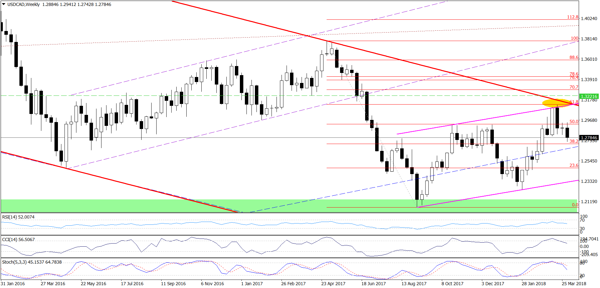 USD/CAD - the weekly chart