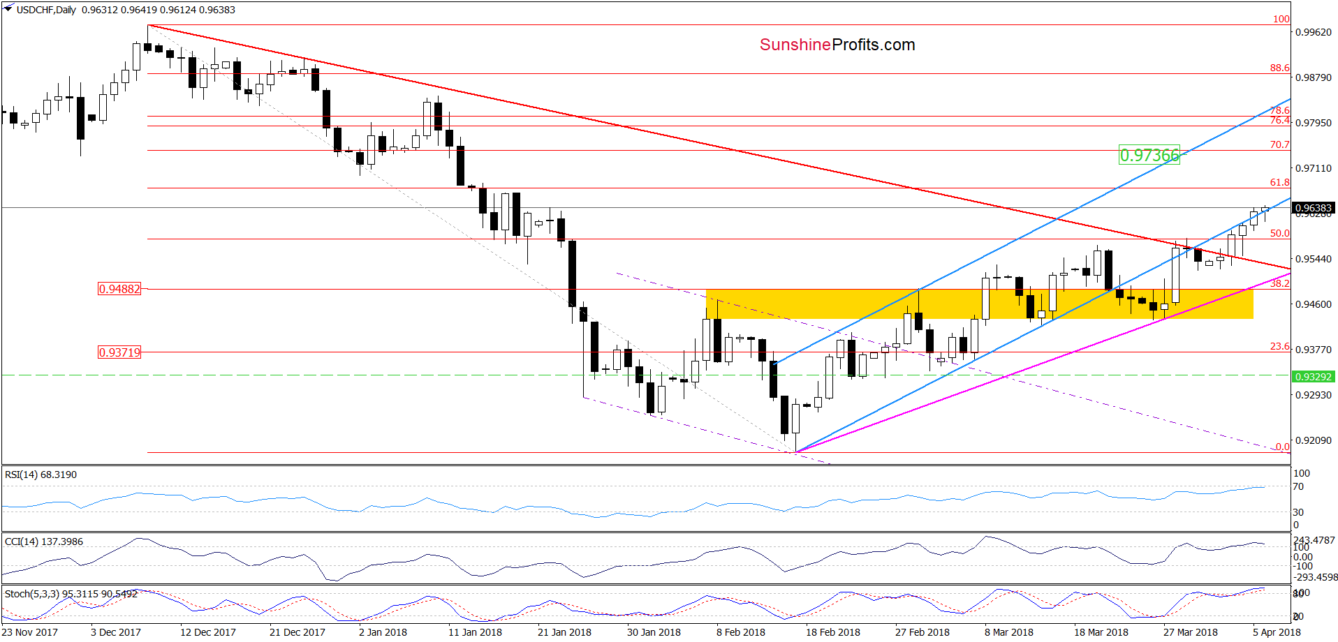 USD/CHF - the daily chart