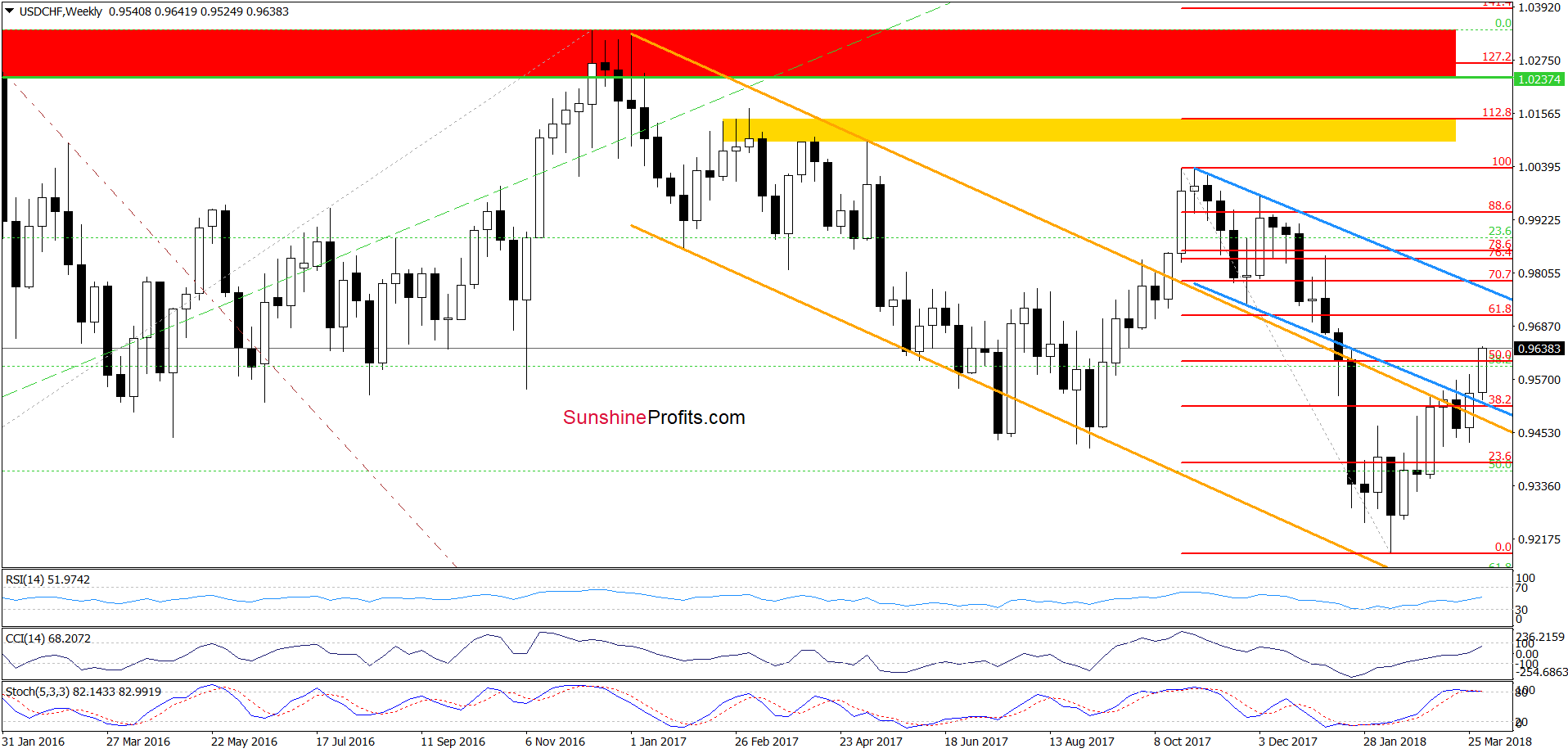 USD/CHF - the weekly chart