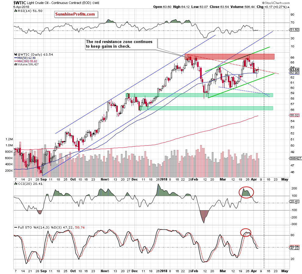 wtic - the daily chart