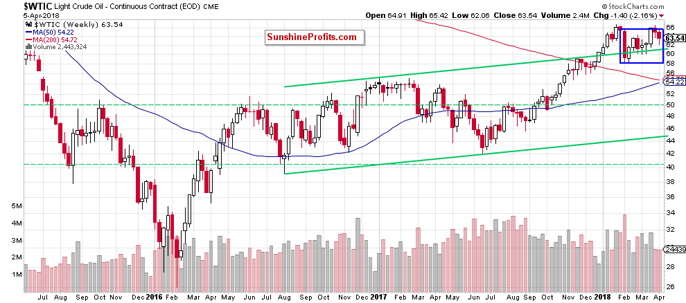 wtic - the weekly chart