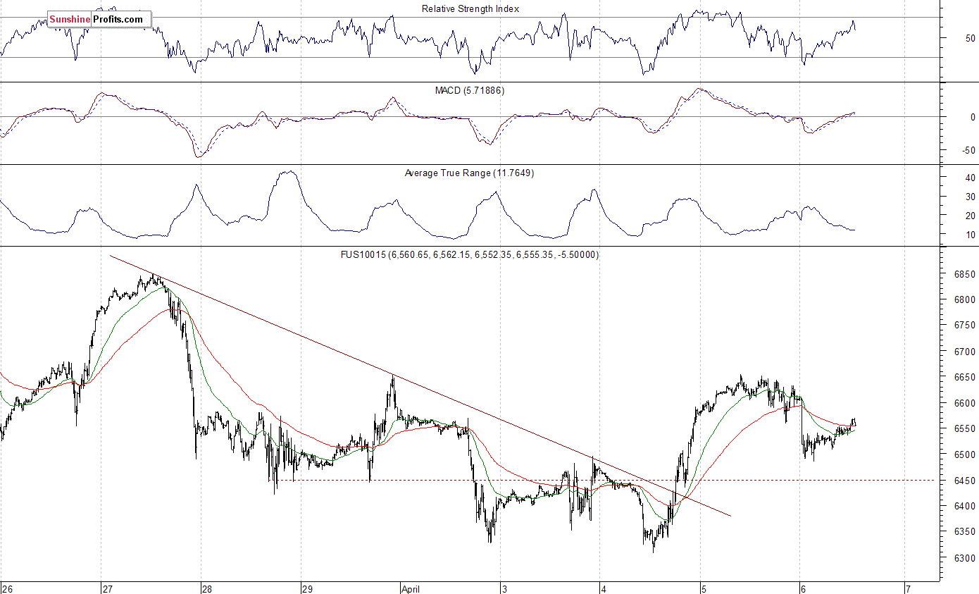 Nasdaq 100 futures contract - Nasdaq 100 index chart