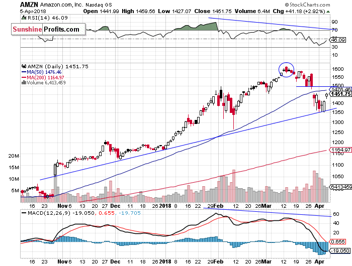 Daily Amazon.com, Inc. chart - AMZN