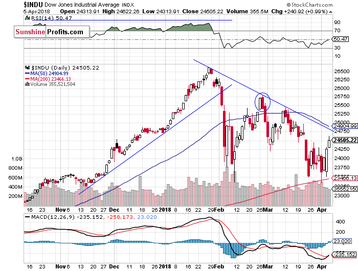 Daily DJIA index chart - DJIA, Blue-Chip Index