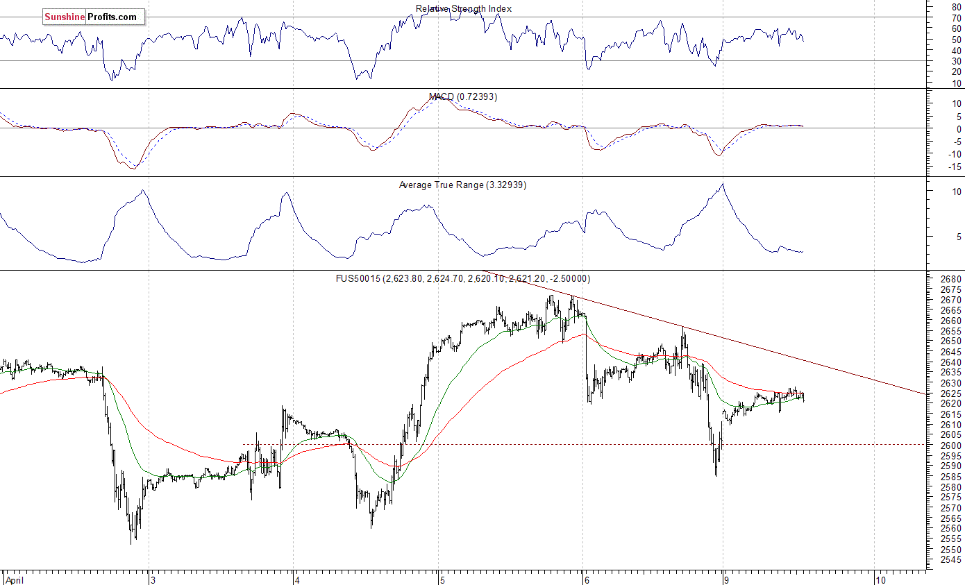 S&P 500 futures contract - S&P 500 index chart