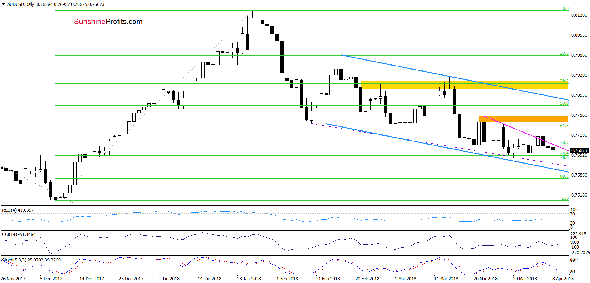 AUD/USD - daily chart