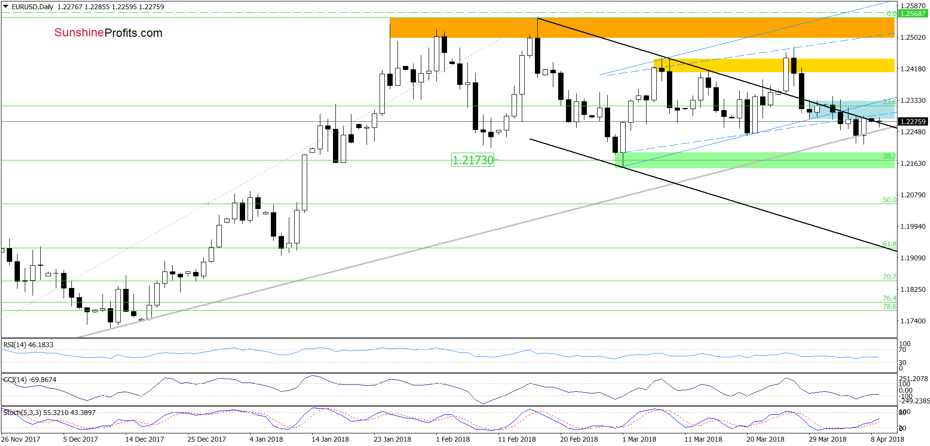 EUR/USD - the daily chart