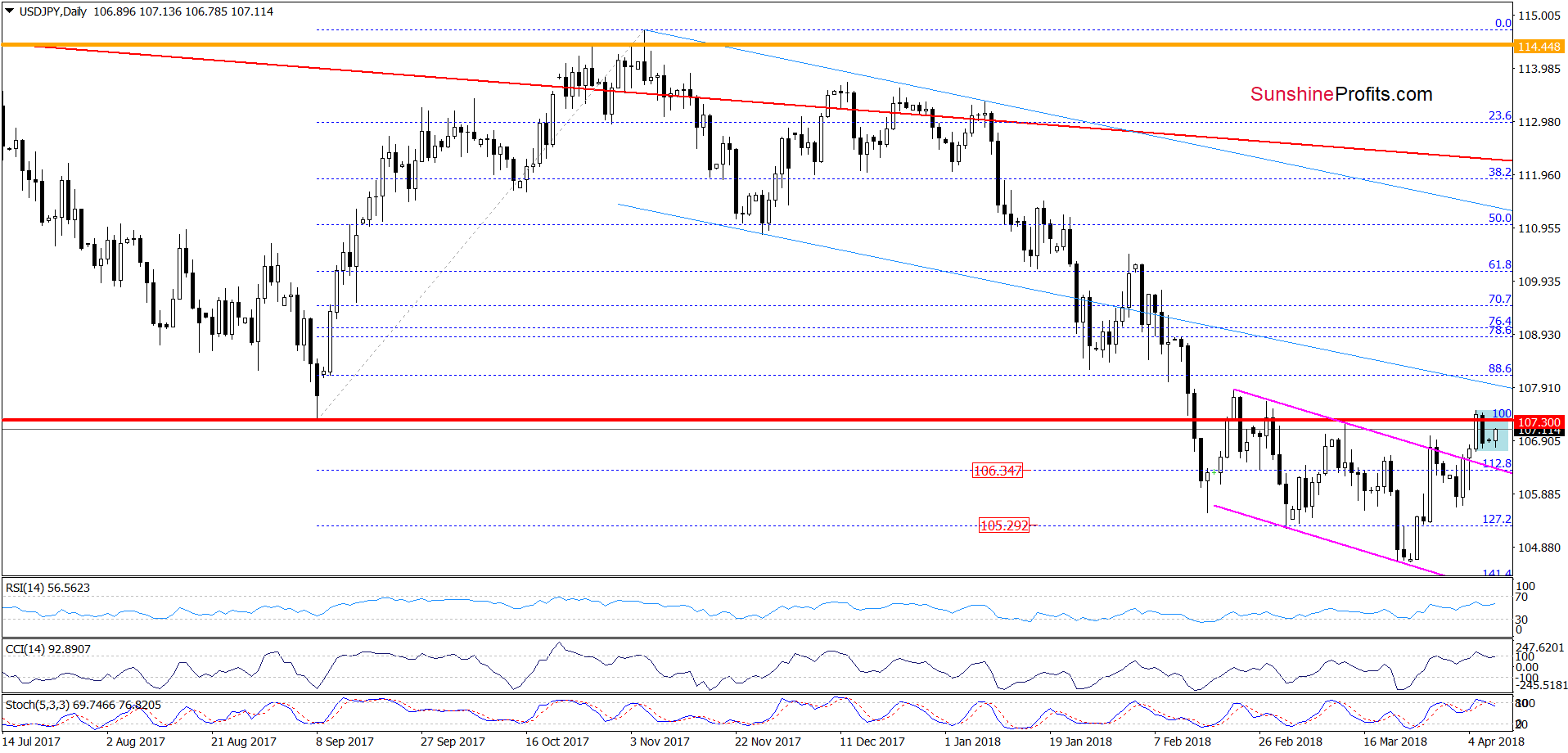 USD/JPY - daily chart