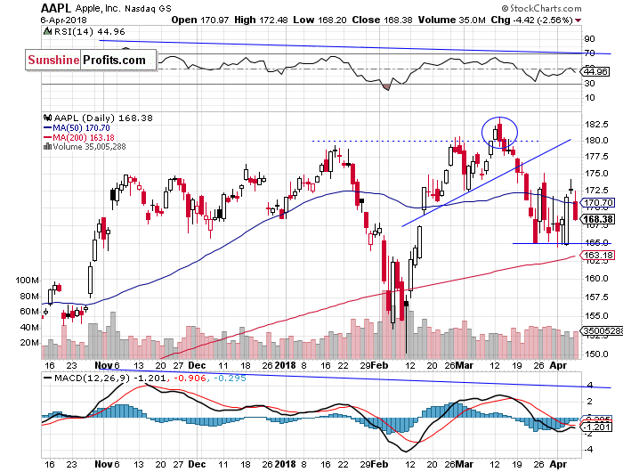 Daily Apple, Inc. chart - AAPL