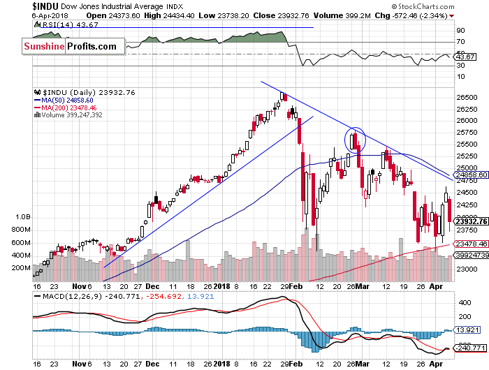 Daily DJIA index chart - DJIA, Blue-Chip Index