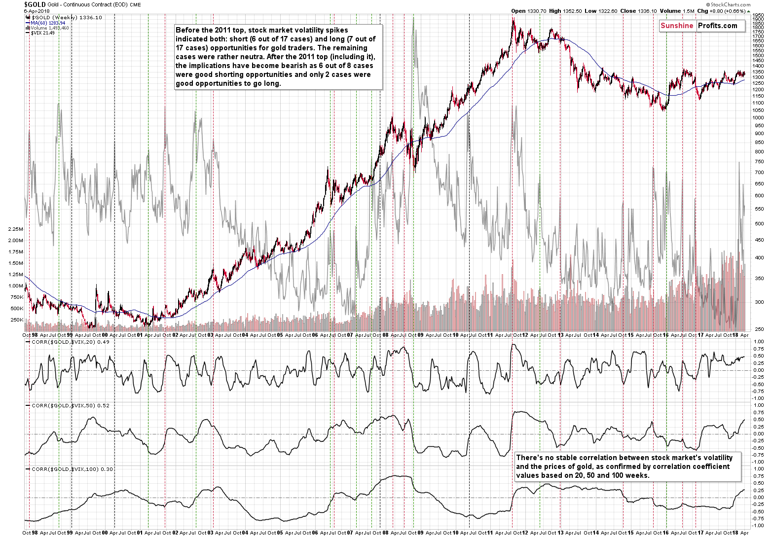 Gold and VIX - long-term chart