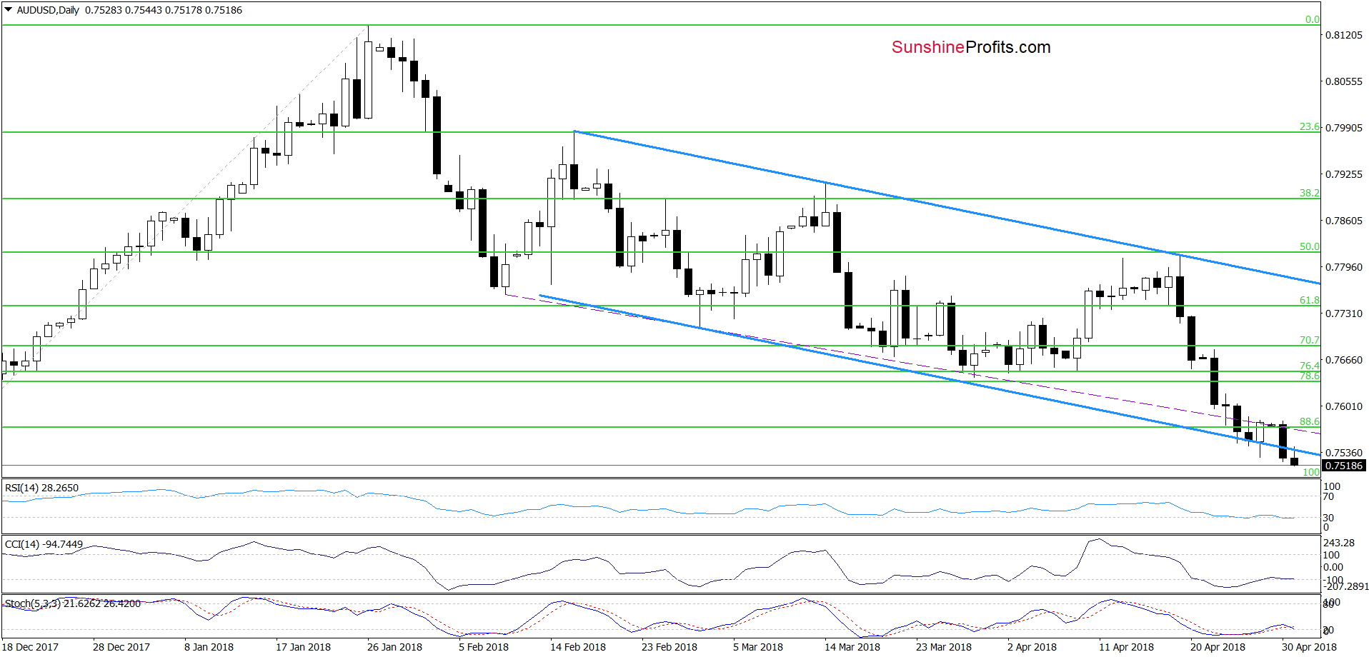 AUD/USD - daily chart