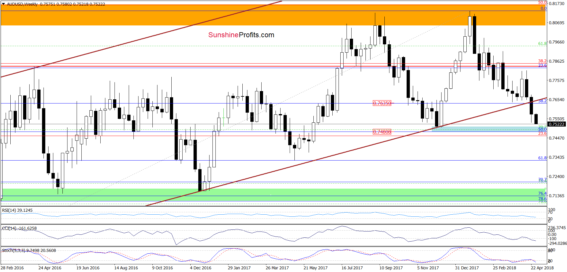 AUD/USD - weekly chart