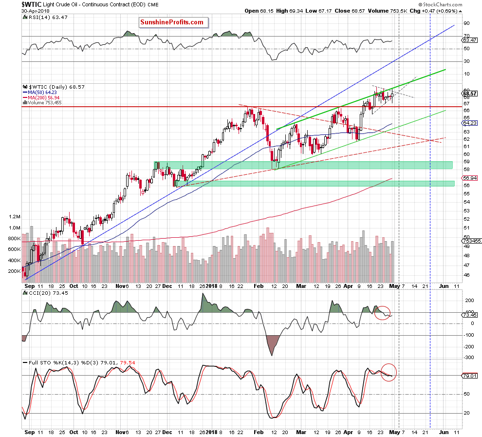 wtic - the daily chart