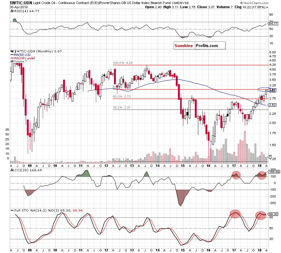the wtic:udn ratio - monthly chart