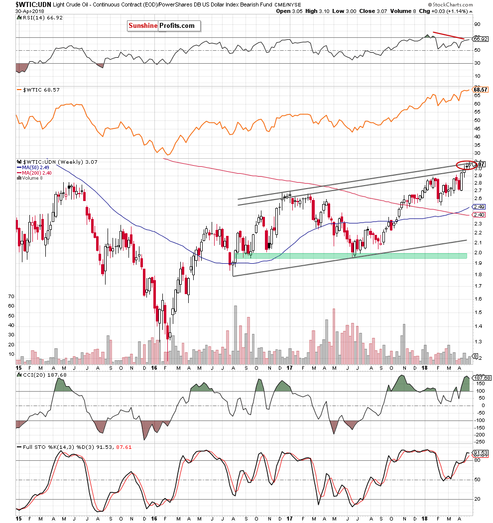 the wtic:udn ratio - weekly chart