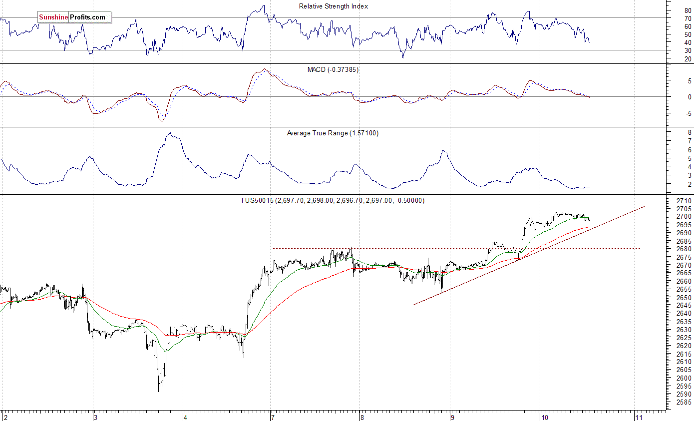 S&P 500 futures contract - S&P 500 index chart